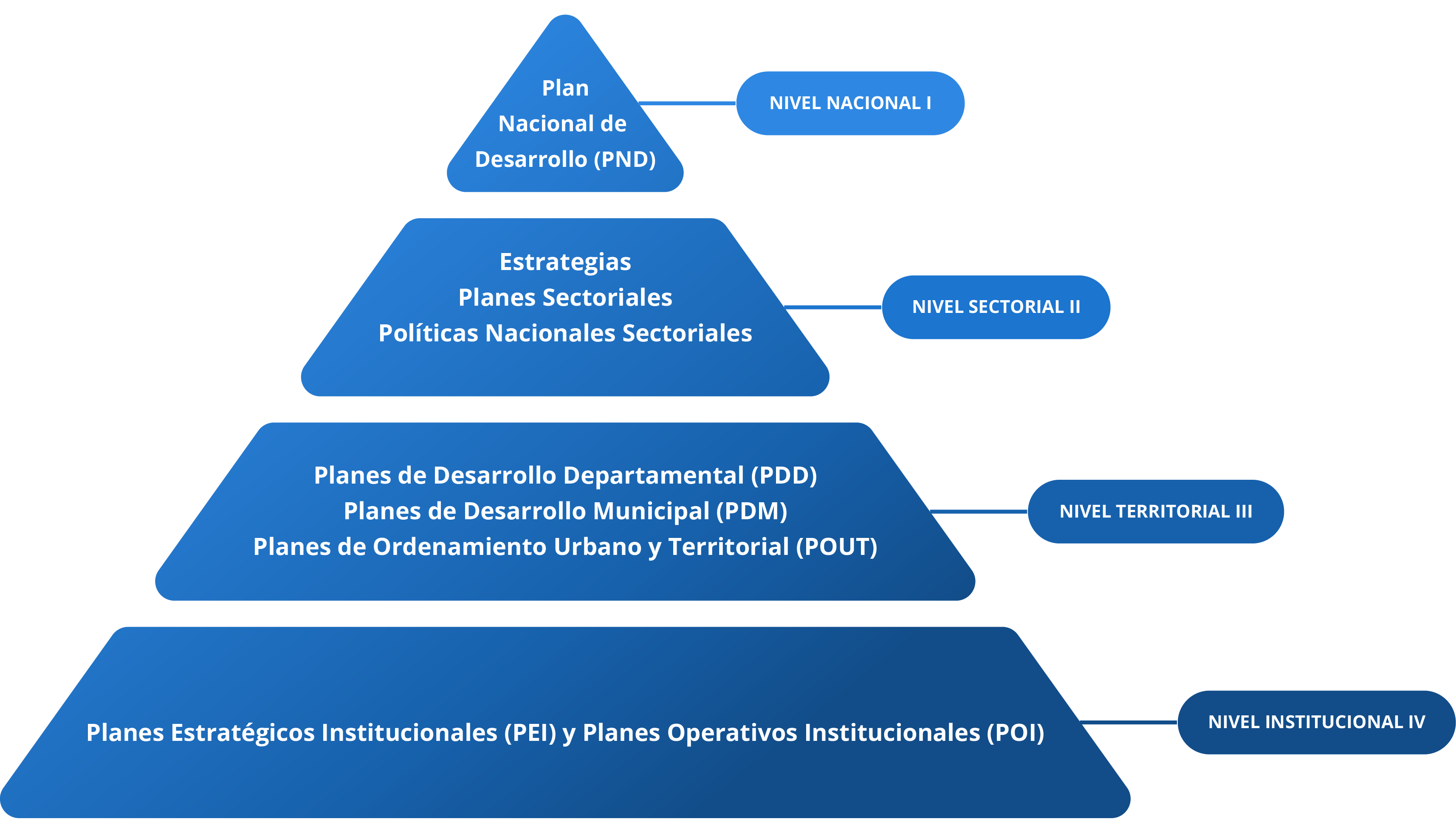 Niveles del Sistema de Planificación